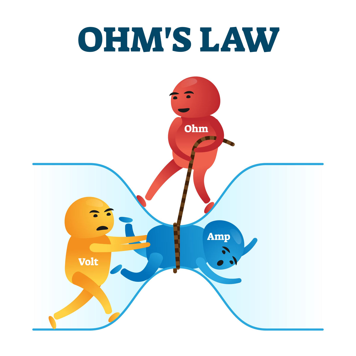 Current, Voltage, Resistance, Ohm's Law